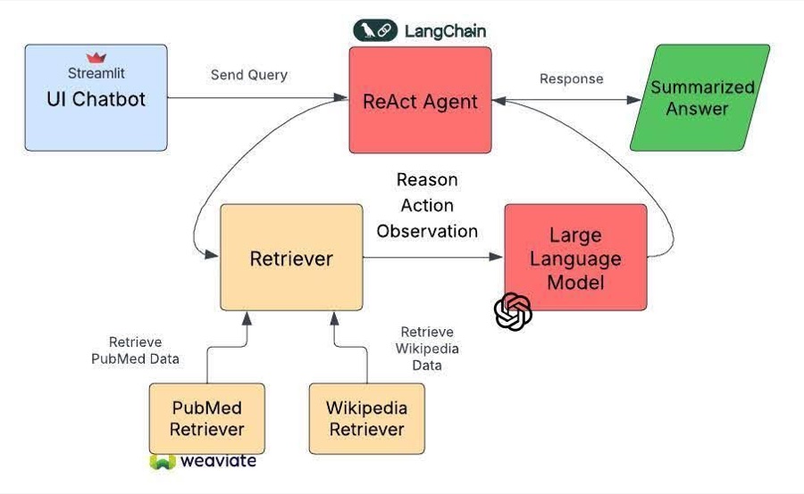 System architecture — Streamlit UI, LangChain ReAct agent, PubMed and Wikipedia retrievers over Weaviate